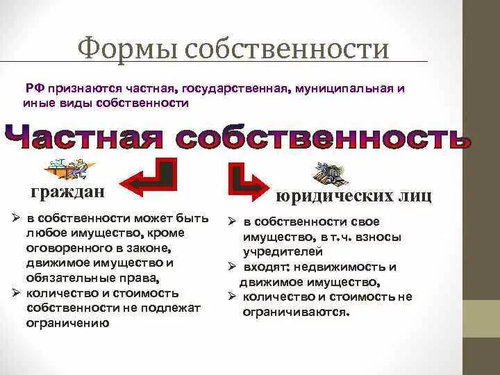 Ограничения частной собственности. Собственность виды собственности. формы частной собственности. виды частной собственности.