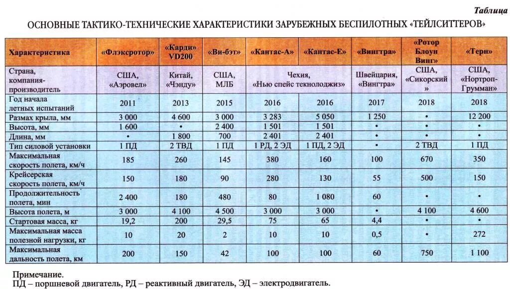 Боевые характеристики ТТХ. ТТХ российских БПЛА. Основные тактико-технические характеристики. Таблица ТТХ.