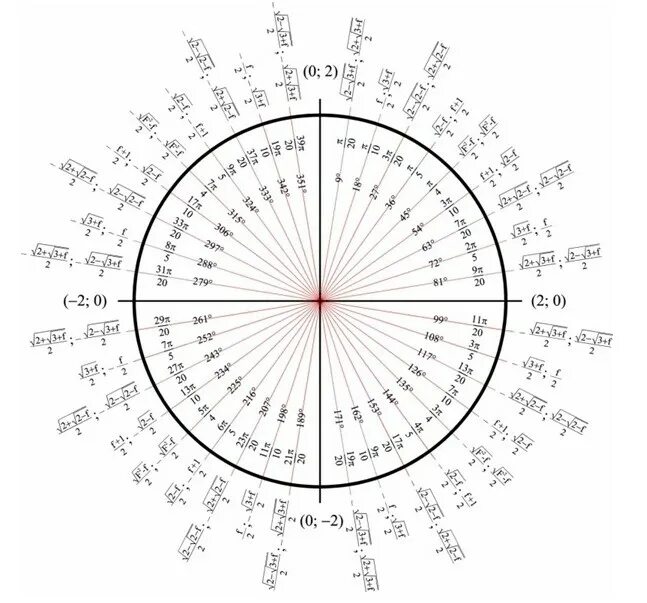 Круг п 12. Синус -5пи на 9. Угол 220 градусов. Синус 3pi/8. Пи восьмых на окружности.