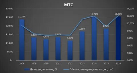 Дивиденды мтс когда продавать