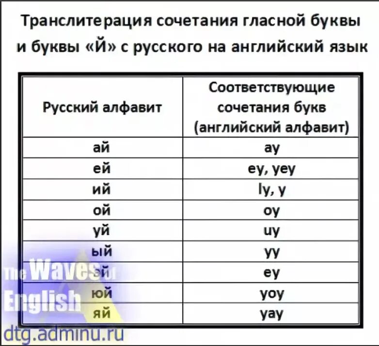 Транслитерация с русского на английский. Транслитерация русских букв на английский. Транслит с русского на английский. Сочетание букв в английском. Трансляция английских слов