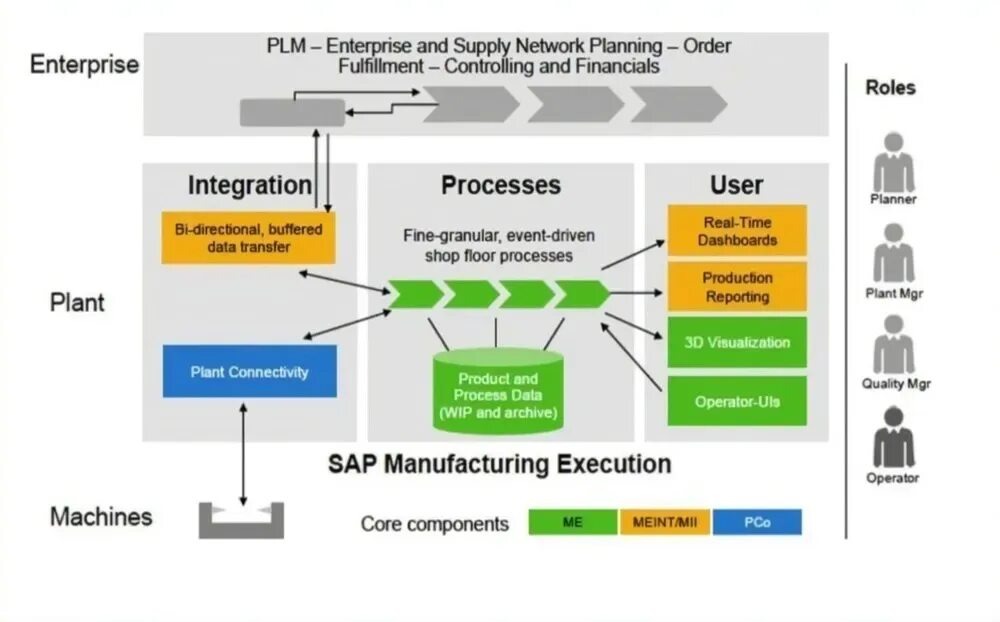 Архитектура интеграции в SAP. Система SAP на складе. Архитектура ERP систем. SAP схема System. Net plan