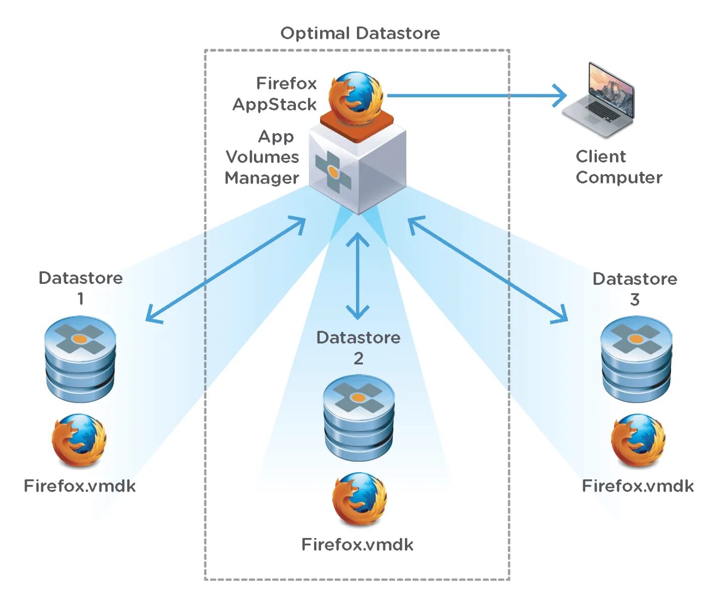 Vmware app. Архитектура vdi vmware horizon. Структура работы appvolumes. App volume vmware. App volume vmware.
