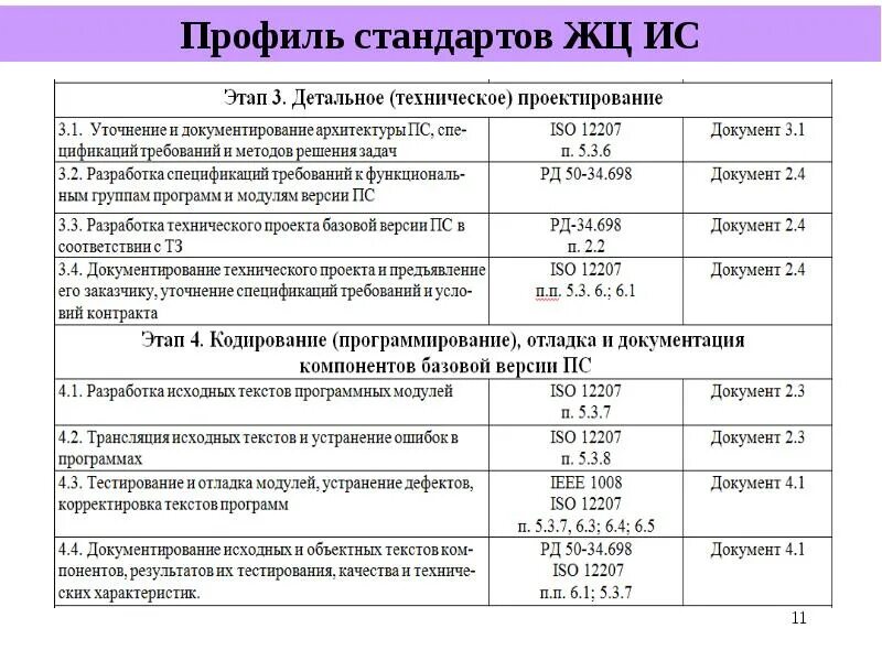 Стандарт жизненного цикла ис. Основные стандарты жизненного цикла информационных систем. стандарты жц по. стандарты жизненного цикла по. жц регламентирующие стандарты.