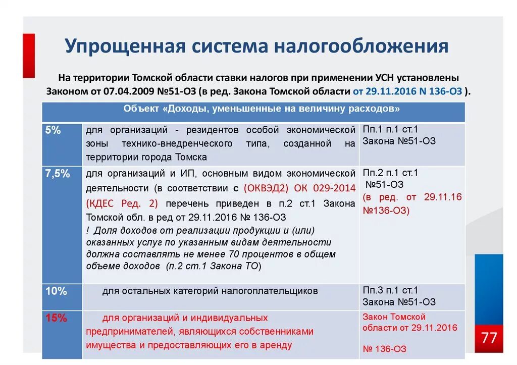 Налог усн ленинградская область