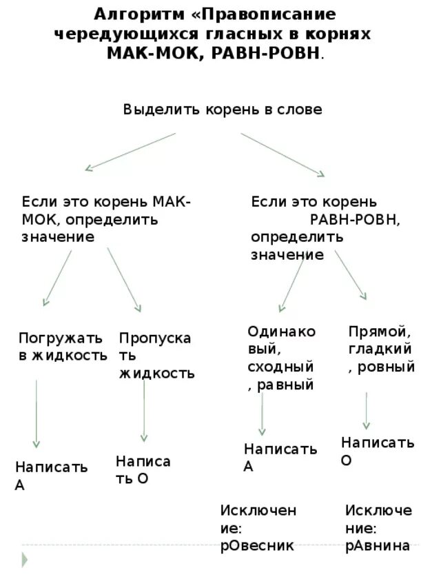 Безударная гласная алгоритм. Алгоритм правописания чередующиеся гласные в корне. Алгоритм правописания чередующихся гласных в корне. Алгоритм написания чередующихся гласных. Алгоритм написания гласных в корне.