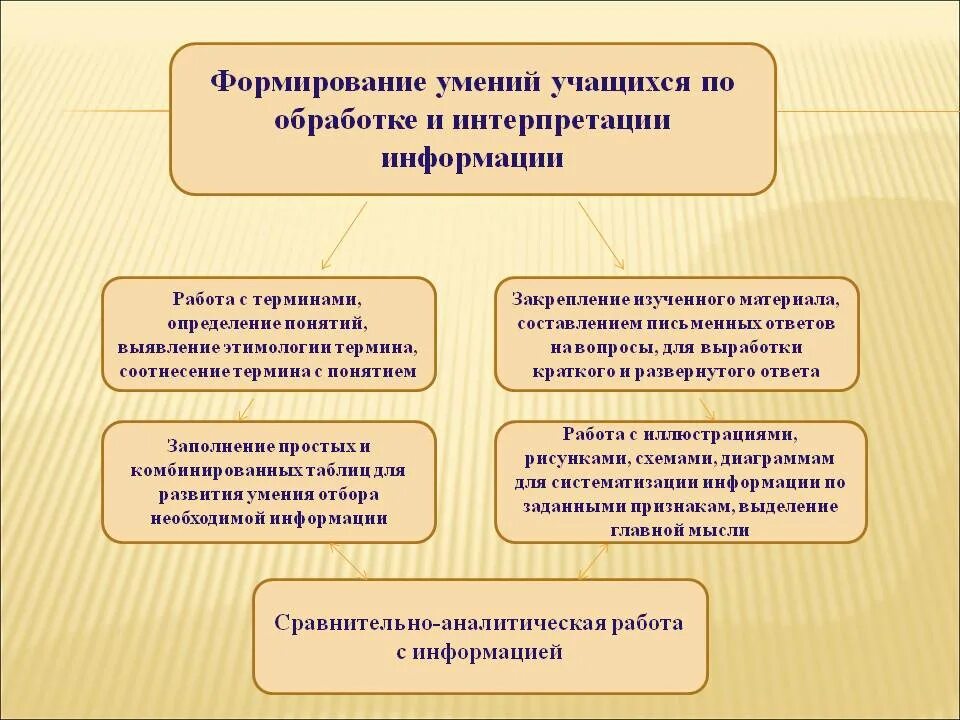 Развитие каких способностей. Формирование умений и навыков. Основным методом формирования умений и навыков. Формирования умения у школьников. Формирование умений по работе с информацией.