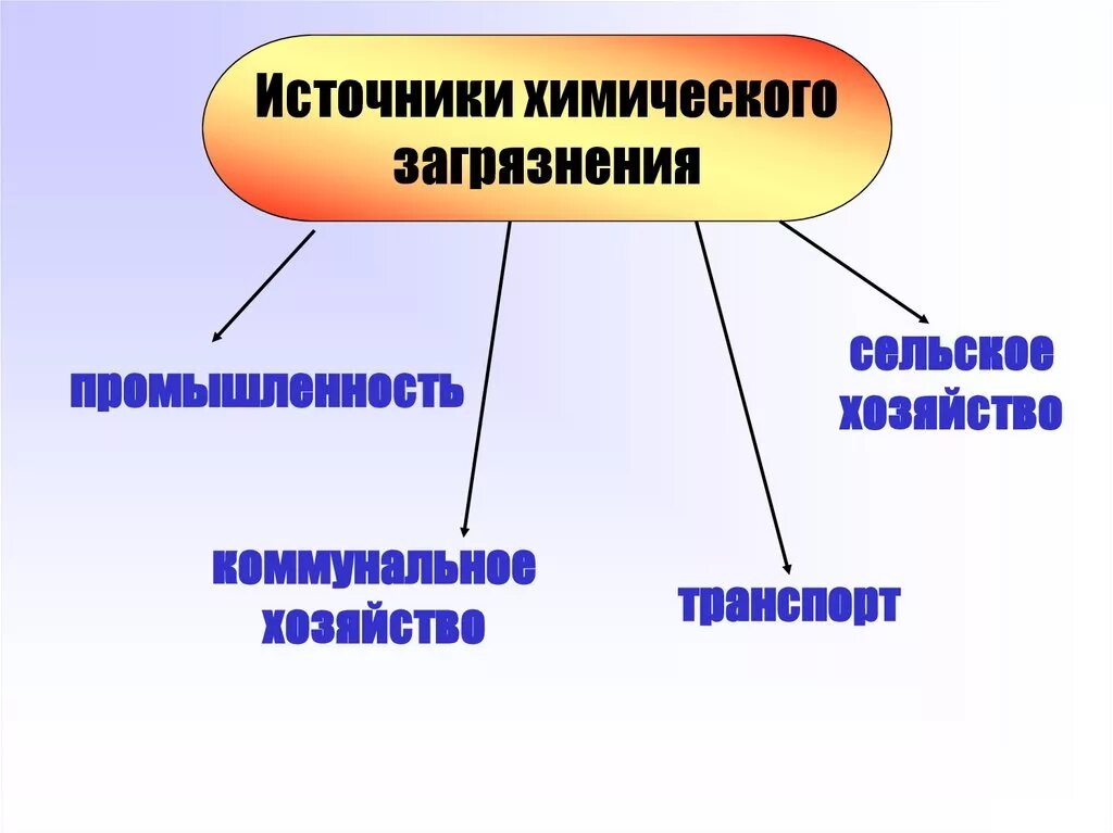 Химическая, лесная и легкая промышленность мира. Источники химической промышленности. Вывод по химической промышленности. Основные источники химического загрязнения. Источники химической промышленности.