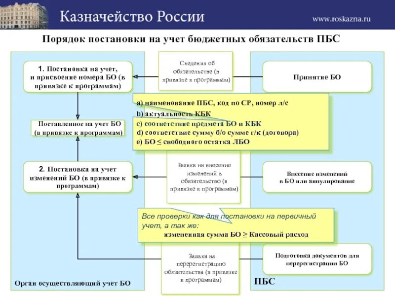 Порядок постановки на учет бюджетных обязательств. Постановка федерального казначейства обязательств на учет. Учет бюджетных обязательств. Порядок принятия бюджетных обязательств. Бюджетное учреждение казначейство