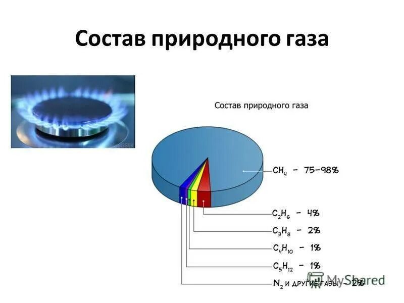 Природный газ форма