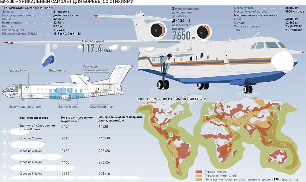 Самолет какой район. Бе-200 самолет амфибия характеристика. Пожарный самолет бе 200 характеристики. Технические характеристики самолета бе 200. Лётно-технические характеристики бе-200чс.