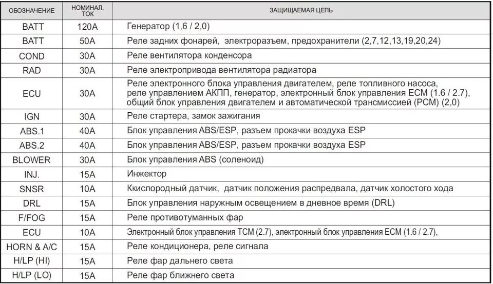 Предохранитель дальнего света 2110 Ваз 2110 какой предохранитель отвечает за спидометр 59 фото