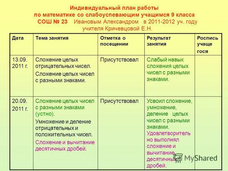 Результат работы со слабоуспевающими учащимися. Слабоуспевающий ученик это. Методы проведения урока. Работа со слабоуспевающими учащимися 9 класса. Работа со слабоуспевающими учащимися 9 класса.