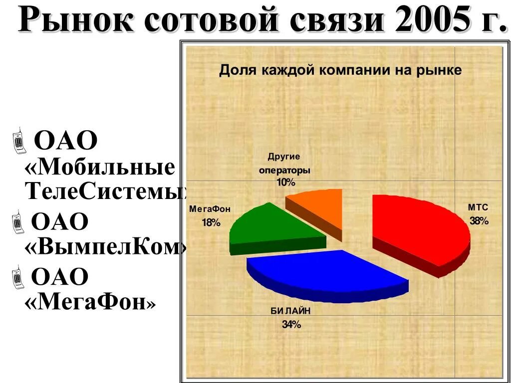 Рынок мобильной связи. Мировой рынок мобильной связи. Структура рынка сотовой связи.