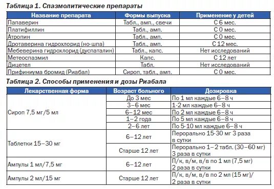 Спазмолитики для желудка. Спазмолитики препараты список препаратов. Спазмолитики кишечные препараты перечень. Спазмолитики список препаратов при боли в животе. Спазмолитики таблетки список препаратов при боли в животе.