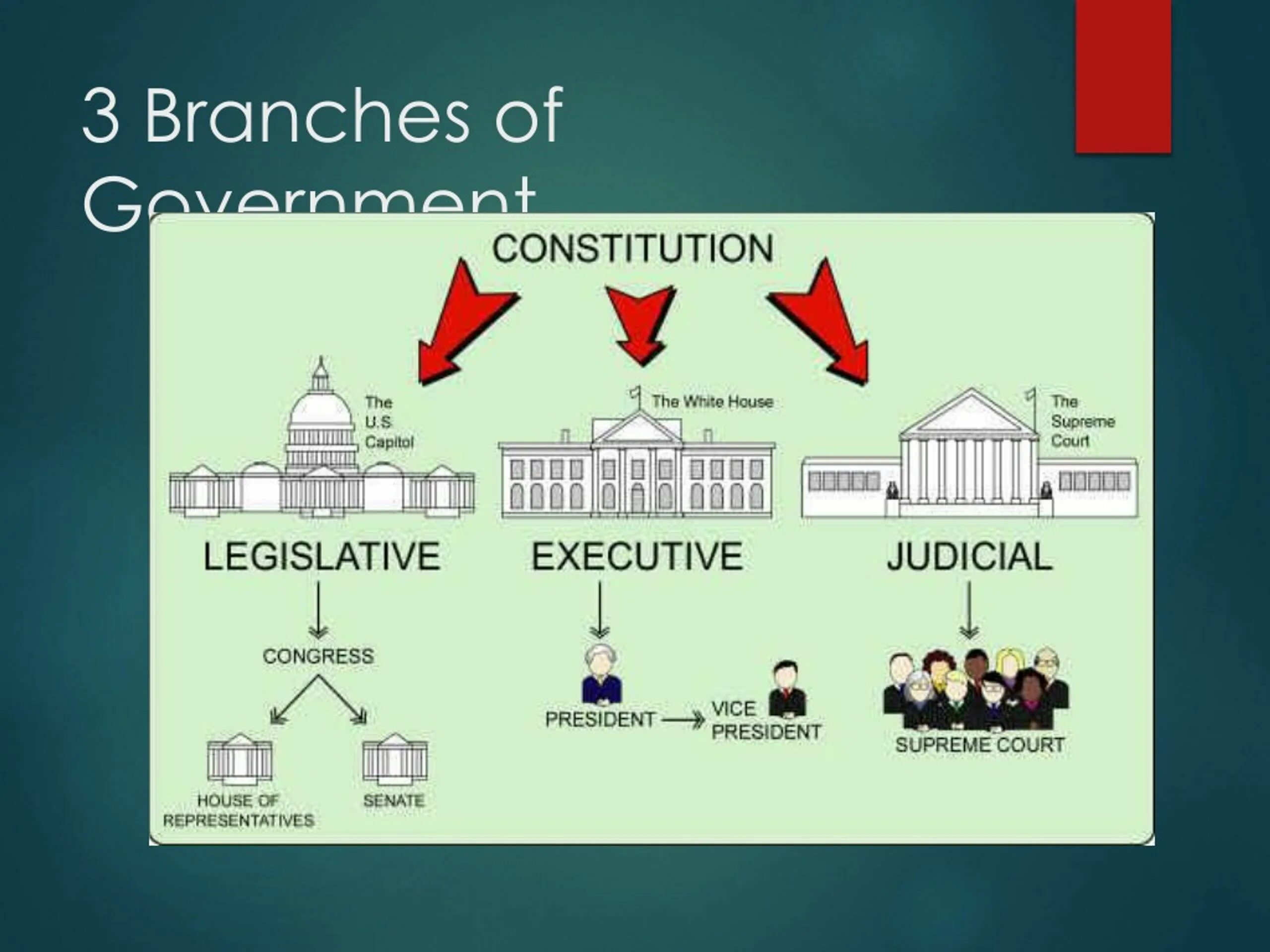 Ветви власти в великобритании на английском. Usa government structure. American government system. Электронное правительство сша. Политическая система великобритании схема.