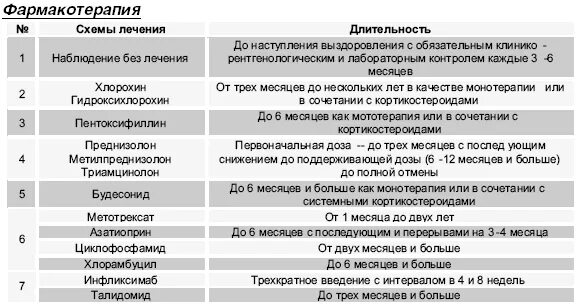 Саркоидоз код по мкб 10 у взрослых. Схема лечения саркоидоза легких. лекарства при саркоидозе. саркоидоз легких лекарства. лекарства при саркоидозе легких.
