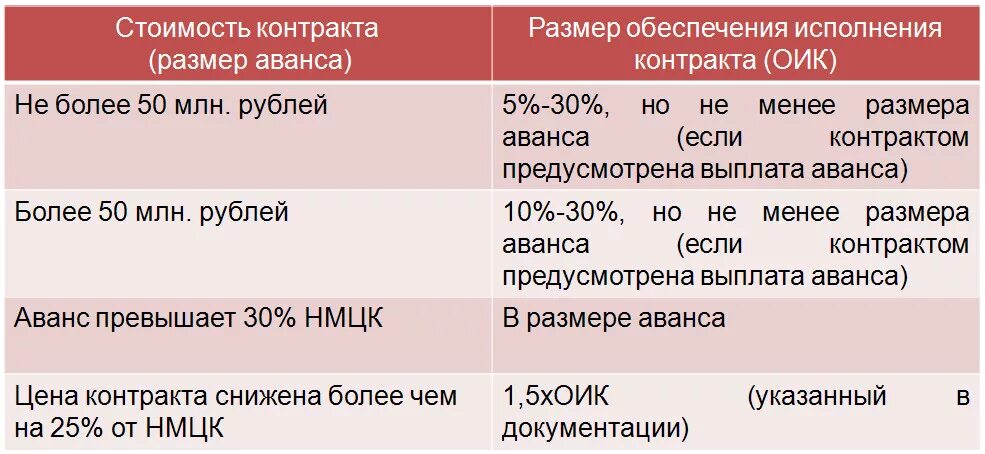 Размер аванса в контракте. Размер обеспечения исполнения контракта по 44. Размер обеспечения контракта по 44 ФЗ. Размер обеспечения исполнения договора. Обеспечение контракта по 44 ФЗ.