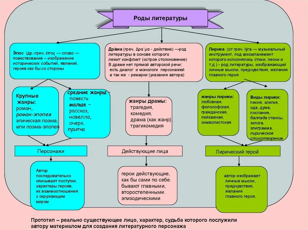 Литературные роды. Роды и Жанры литературы ЕГЭ. Роды литературы таблица. Роды литературы ЕГЭ. Характерные признаки рода