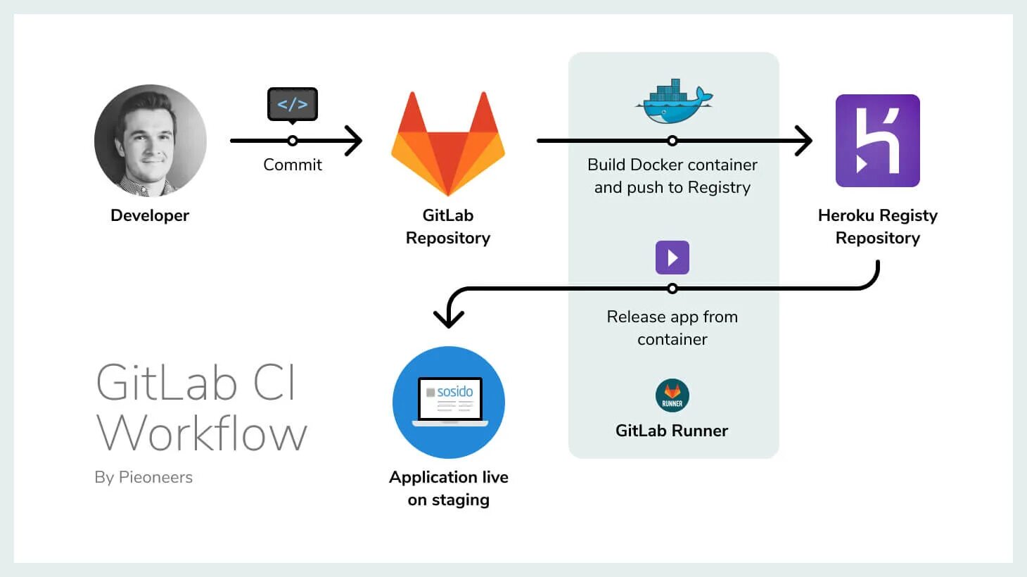 Gitlab docker install. Гитлаб docker. gitlab и docker. gitlab ci cd docker. gitlab ci workflow.