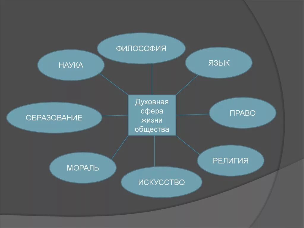 Сфера духовной культуры 8 класс. Сфера духовной жизни Обществознание 8 класс. Сфера духовной культуры 8 класс Обществознание. Кластер духовная жизнь общества. Сферы жизни человека 6 класс