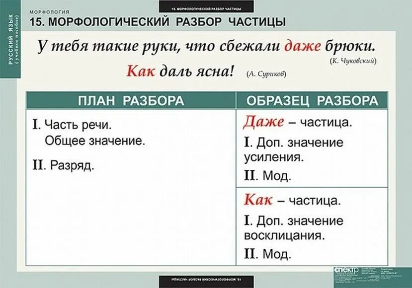 Часть речи порог. Морфологический разбор частицы образец. Морфологический анализ частицы. Схема морфологический разбор частицы 7 класс. Порядок морфологического разбора частицы 7 класс.