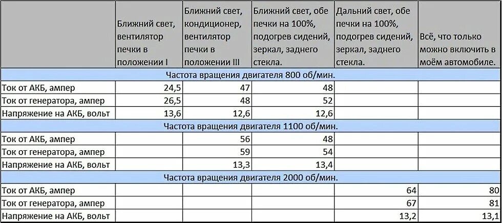 Сколько по времени может работать генератор. Сколько вольт должен выдавать автомобильный генератор. сколько должен давать генератор заряда на аккумулятор. какую мощность выдает автомобильный генератор. таблица автомобильный генератор 24 вольта ампер.