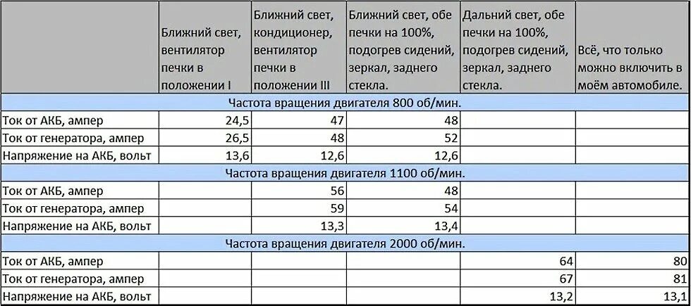 Какое напряжение должен выдавать