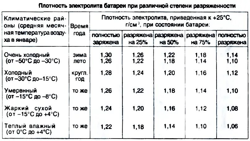 Плотность электролита аккумулятора автомобиля. Акб плотность электролита таблица. плотность электролита заряженной аккумуляторной батареи. какая плотность должна быть в аккумуляторной батарее. плотность электролита аккумуляторной батареи таблица.