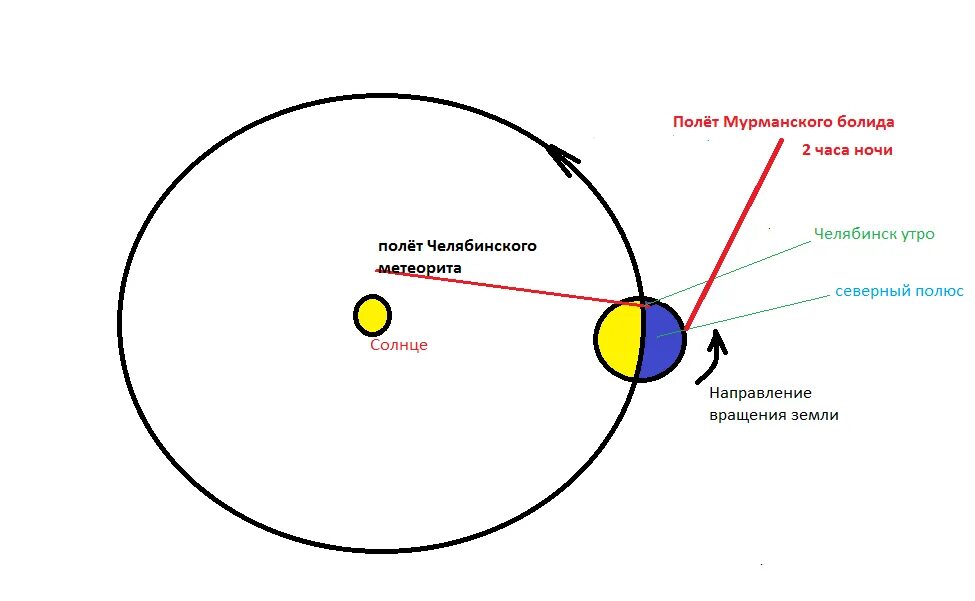 движение земли вокруг своей оси и вокруг солнца. орбитальное движение земли вокруг солнца. движение земли вокруг солнца смена времен. теория движения земли. направление скорости вращения земли.