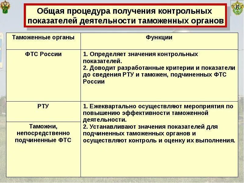 Показатели эффективности таможенной деятельности. Показатели оценки эффективности таможенной деятельности. Показатели деятельности таможенных органов. Оценка эффективности деятельности таможни. Оценка эффективности деятельности таможенных органов.