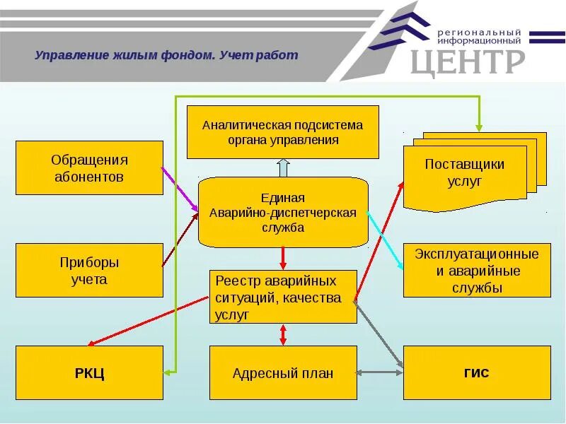 Органы управления жилищным фондом. Структура управления жилищным фондом. Структура управляющей компании. Схема управления жилищным фондом. Организация аварийного обслуживания