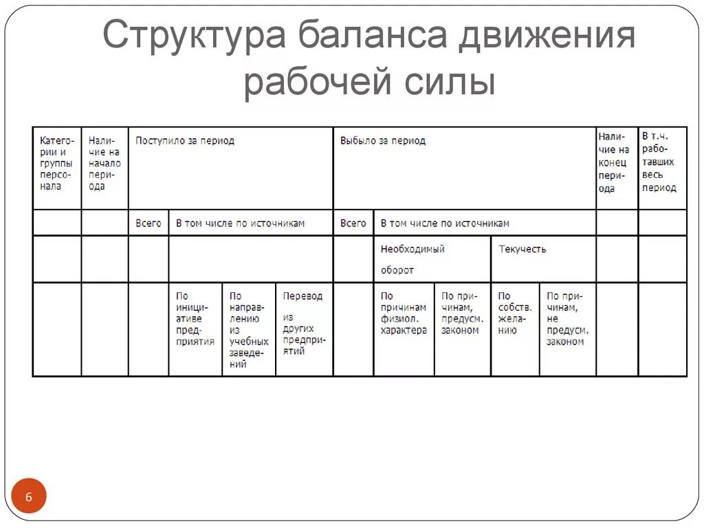 Движение рабочей силы на предприятии. Баланс рабочей силы. баланс движения рабочей силы. баланс движения кадров предприятия. баланс рабочей силы предприятия.
