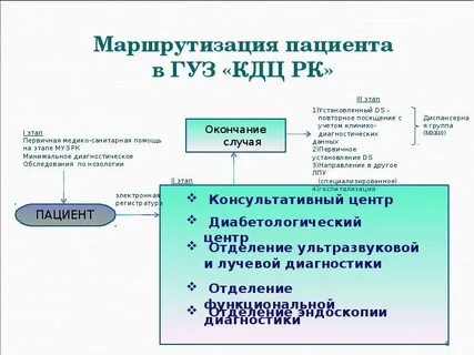 Маршрутизация больных