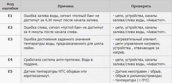 Коды ошибок стиральных candy. Кодв ошибок стиральная машинка кенди. стиральная машинка канди код е02. посудомоечная машина candy коды ошибок без дисплея. коды ошибок неисправностей посудомоечной машины candy.
