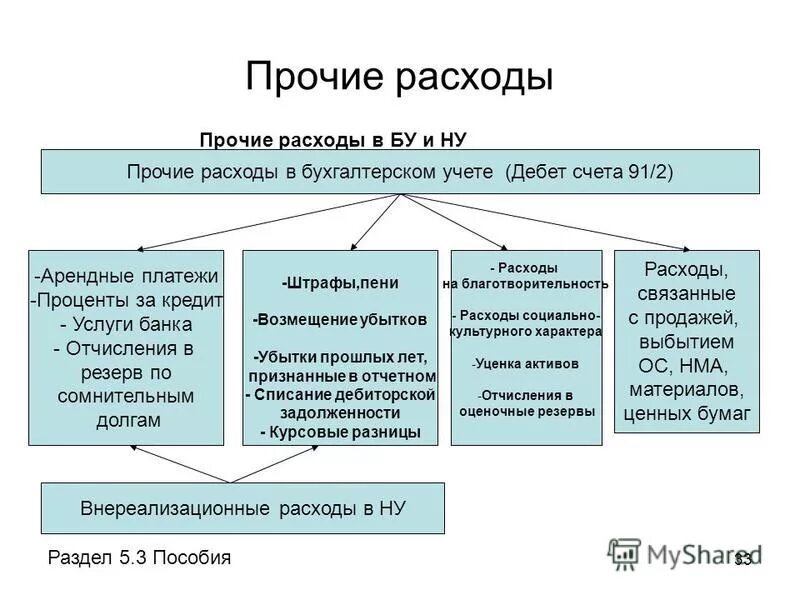 Возможные расходы организации. Что входит в Прочие расходы. В состав прочих расходов включают. Состав прочих расходов организации. Что входит в Прочие затраты в бухгалтерском учете.