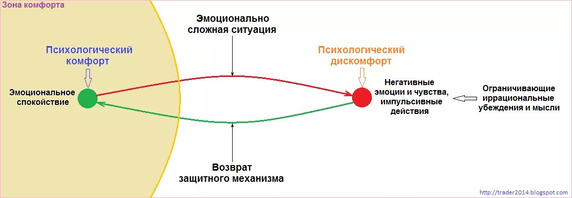 Суть комфортности. Зона психологического комфорта.