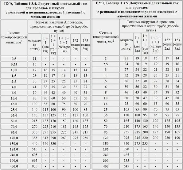 Сечение кабеля по току таблица ПУЭ. Сечение кабеля по мощности таблица ПУЭ. Таблица сечения провода ПУЭ. Таблица мощности и сечения кабеля ПУЭ. Кабель по мощности таблица пуэ