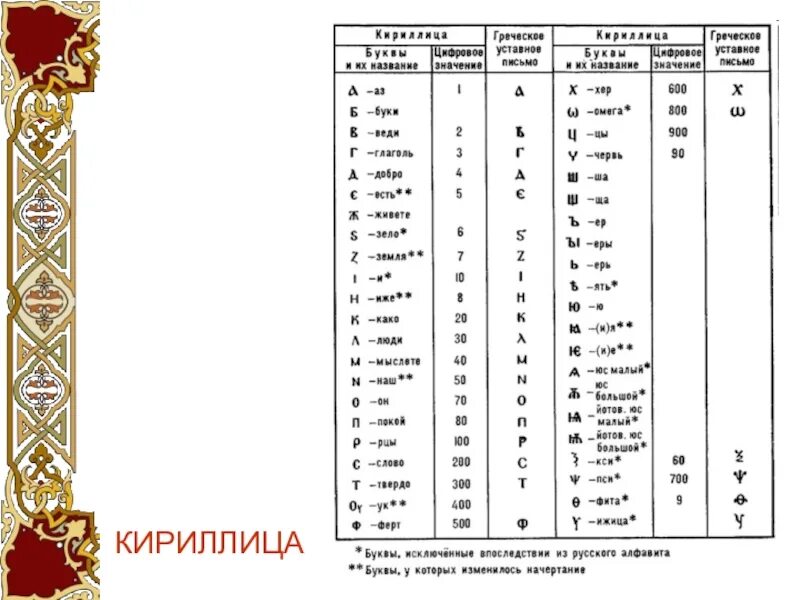 Буква старославянская и кроссворд обозначавшая звук. Кириллица древняя Славянская Азбука. Древнерусский алфавит таблица. Древнерусский алфавит кириллица с переводом на русский. Славянская кириллица таблица.