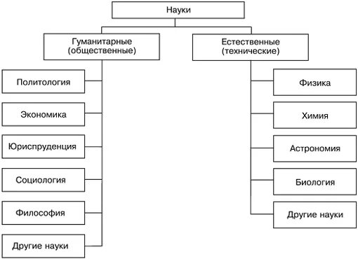 Место тгп в системе наук. Система наук схема. Общая система наук теории государства и права схема. Общая система наук схема ТГП. Система гуманитарных наук схема.