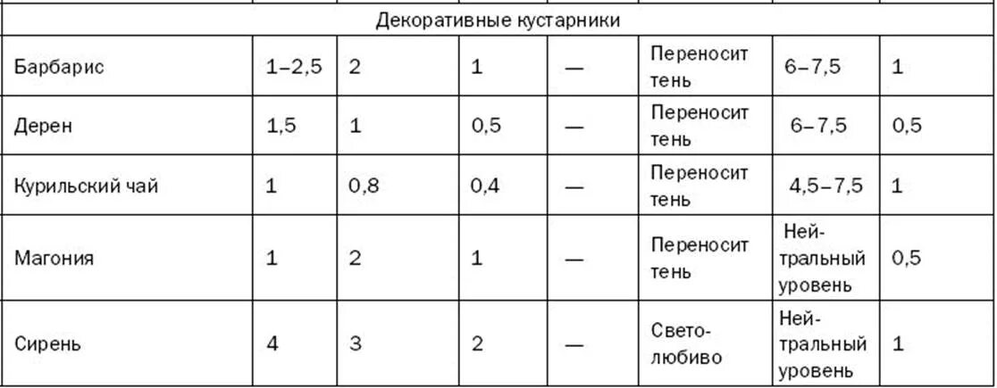 Кислотность грунта для перца. Кислотность почвы для растений таблица для овощей. таблица ph почвы. кислотность почвы для плодовых деревьев и кустарников таблица. рн почвы для растений таблица.