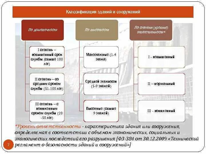 Функциональная классификация зданий и сооружений. Классификация сооружений. классификация зданий. виды зданий и сооружений. назначение зданий и сооружений.