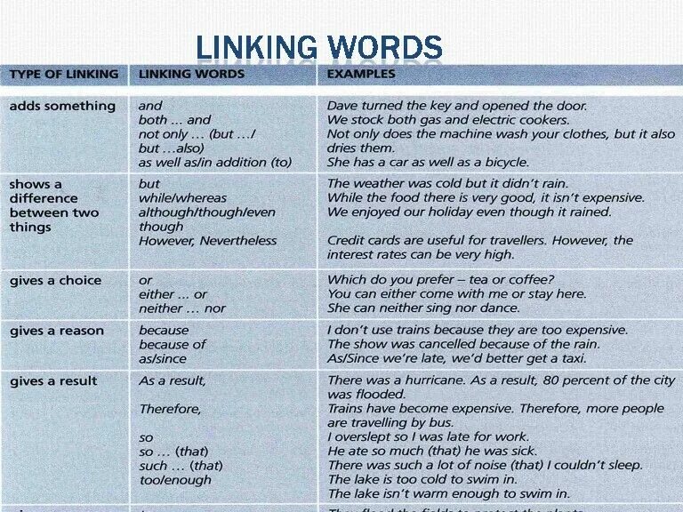 Линкеры для письма по английскому. Linking в английском. Linking Words для письма ЕГЭ. Вводные линкеры в английском. Как переводится слово there