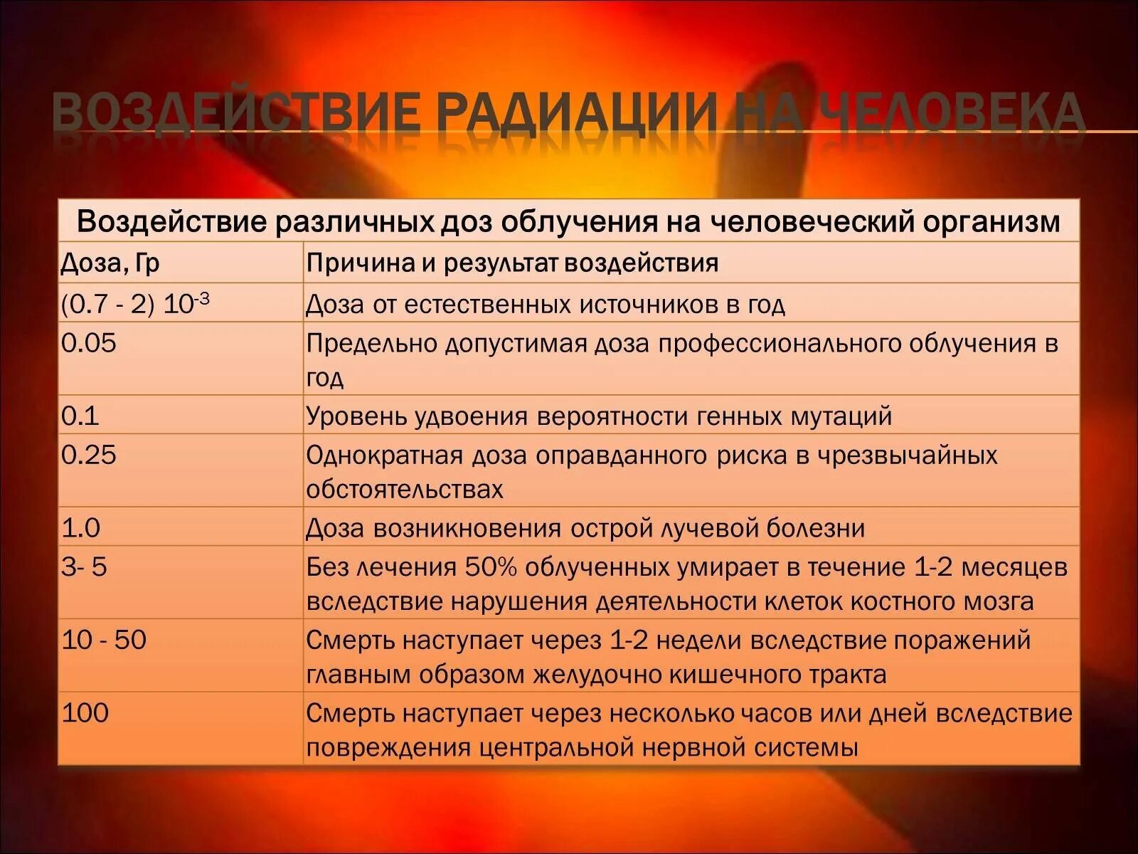 Влияние доз радиации на организм. Влияние облучения на организм человека таблица. Человек получивший дозу радиации