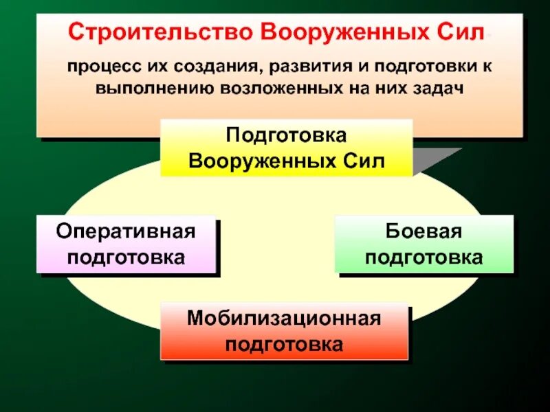 Принципы вс рф. Направления строительства Вооруженных сил. Принципы строительства вс РФ. Принципы строительства Вооруженных сил Российской Федерации. Концепция строительства и развития Вооруженных сил.