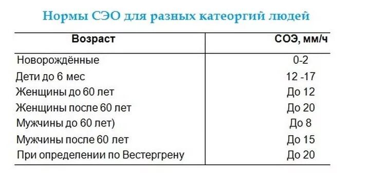 Соэ 20 что значит. Показатель СОЭ В анализе крови норма. Показатель СОЭ В крови норма у детей. Скорость оседания эритроцитов СОЭ норма. Показатели СОЭ В крови норма у женщин по возрасту.