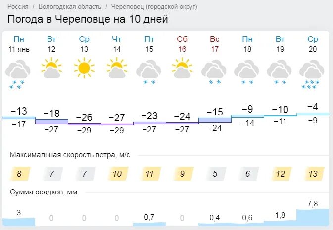 Погода череповец 3 дня почасовая