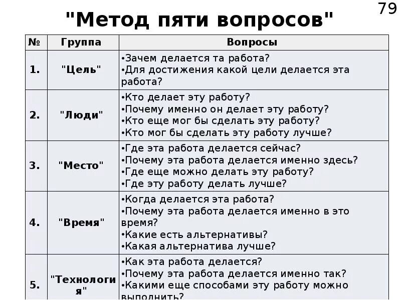 Методика 5w марка Шеррингтона. Метод пяти вопросов. Метод пяти вопросов пример. Метод «пяти вопросов» – метод 5в. Вопросы методы модели