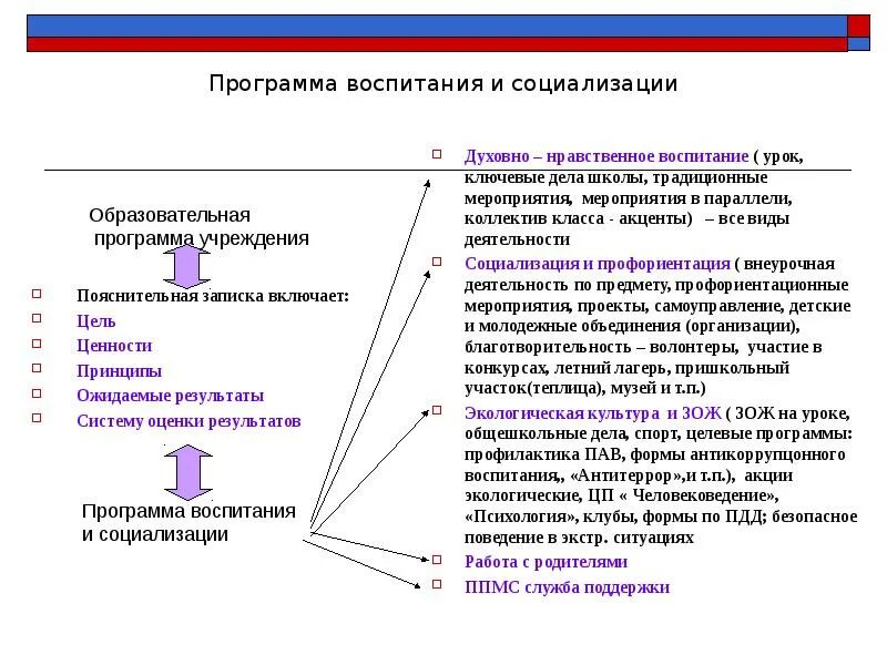 Протокол как сделать урок воспитывающим. Программа воспитания в школе. Модули программы воспитания. Программа воспитания самоуправления. Модуль школьный урок в программе воспитания.