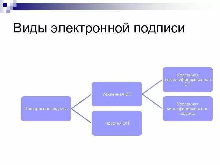 Виды электронной подписи схема. Простая электронная подпись. Электронно цифровая подпись виды. Неквалифицированная электронная подпись.